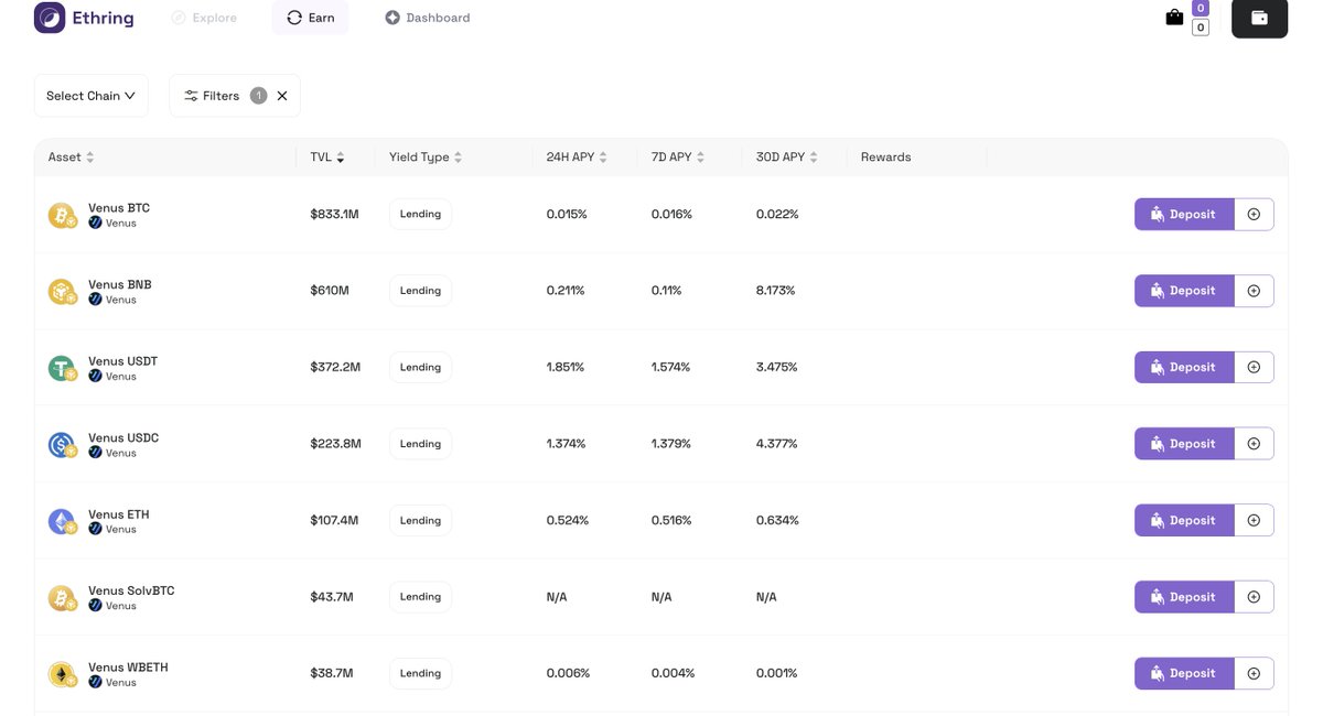Ethring.eth (@ethring_io) on Twitter photo 🔥 Every day, we’re building a truly valuable UX for you.
We’ve integrated <a href="/BNBCHAIN/">BNB Chain</a> and now support 25+ assets across <a href="/VenusProtocol/">Venus Protocol</a> , <a href="/eulerfinance/">Euler Labs</a> , <a href="/aave/">Aave</a> , and <a href="/YieldNestFi/">YieldNest</a> . This is just the first step.
Want to be part of an ecosystem with 300+ LP assets and 25+ 🔥 Every day, we’re building a truly valuable UX for you.
We’ve integrated <a href="/BNBCHAIN/">BNB Chain</a> and now support 25+ assets across <a href="/VenusProtocol/">Venus Protocol</a> , <a href="/eulerfinance/">Euler Labs</a> , <a href="/aave/">Aave</a> , and <a href="/YieldNestFi/">YieldNest</a> . This is just the first step.
Want to be part of an ecosystem with 300+ LP assets and 25+