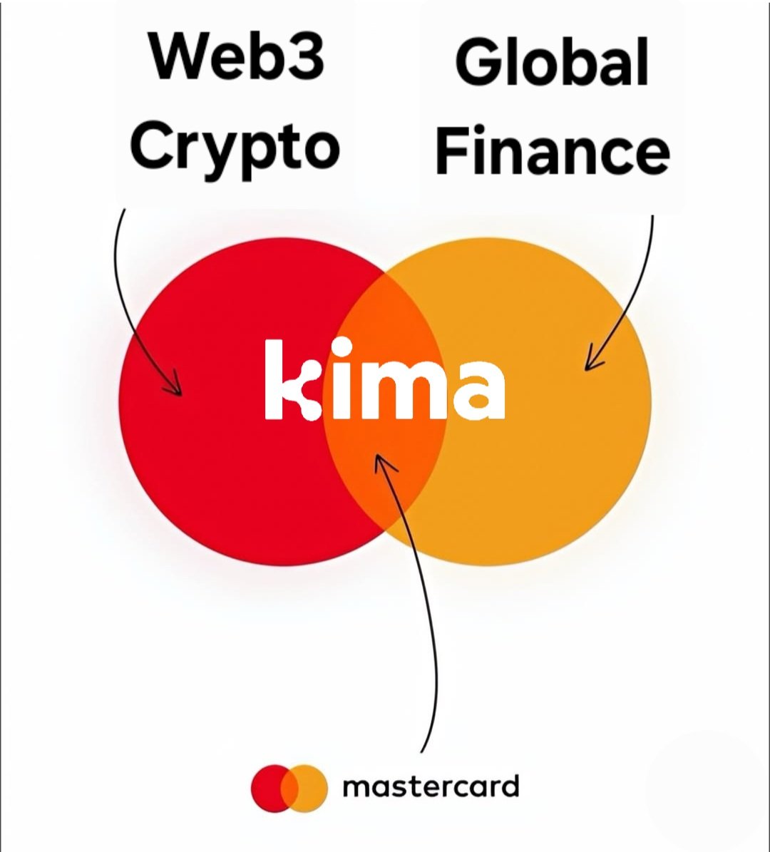 space✘.eth 🚀 🪐 (@ghostofelonmusk) on Twitter photo Coming Soon..... Monday 12th May.
<a href="/KimaNetwork/">Kima Network</a> vs <a href="/Mastercard/">Mastercard</a>
This will send $KIMA to $5 and beyond. Coming Soon..... Monday 12th May.
<a href="/KimaNetwork/">Kima Network</a> vs <a href="/Mastercard/">Mastercard</a>
This will send $KIMA to $5 and beyond.
