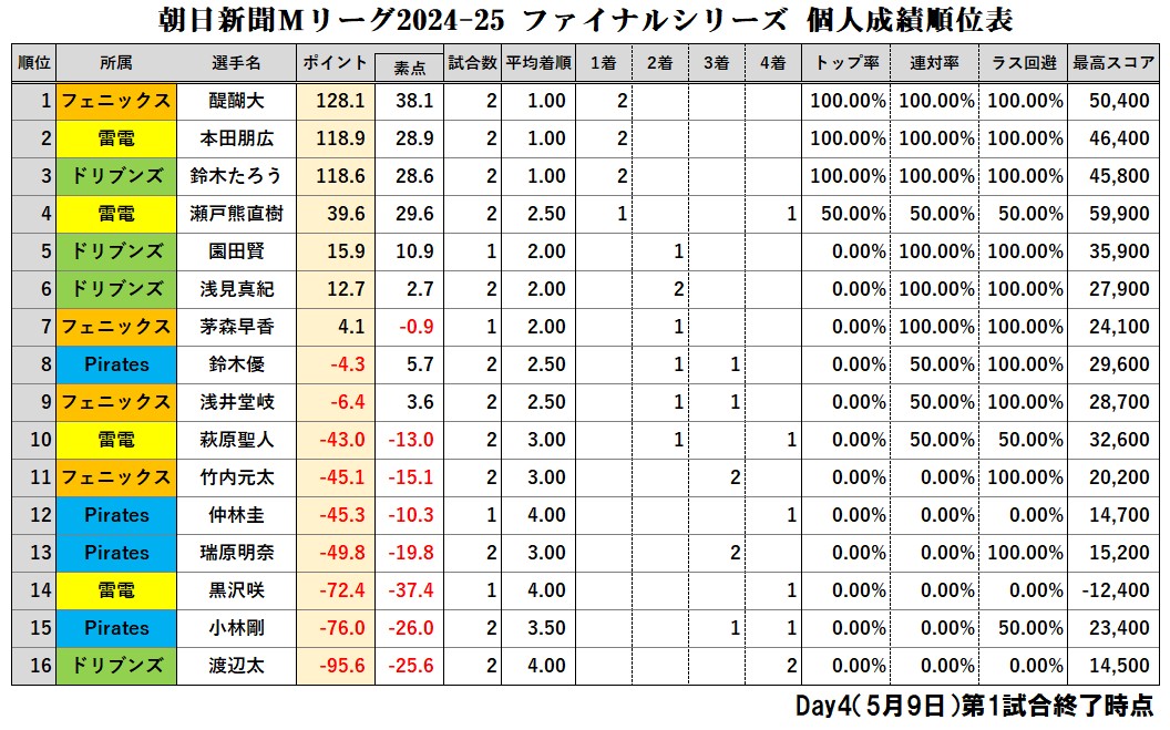 朝日新聞 #Mリーグ 2024-25ファイナルシリーズ【個人成績順位表】 Day