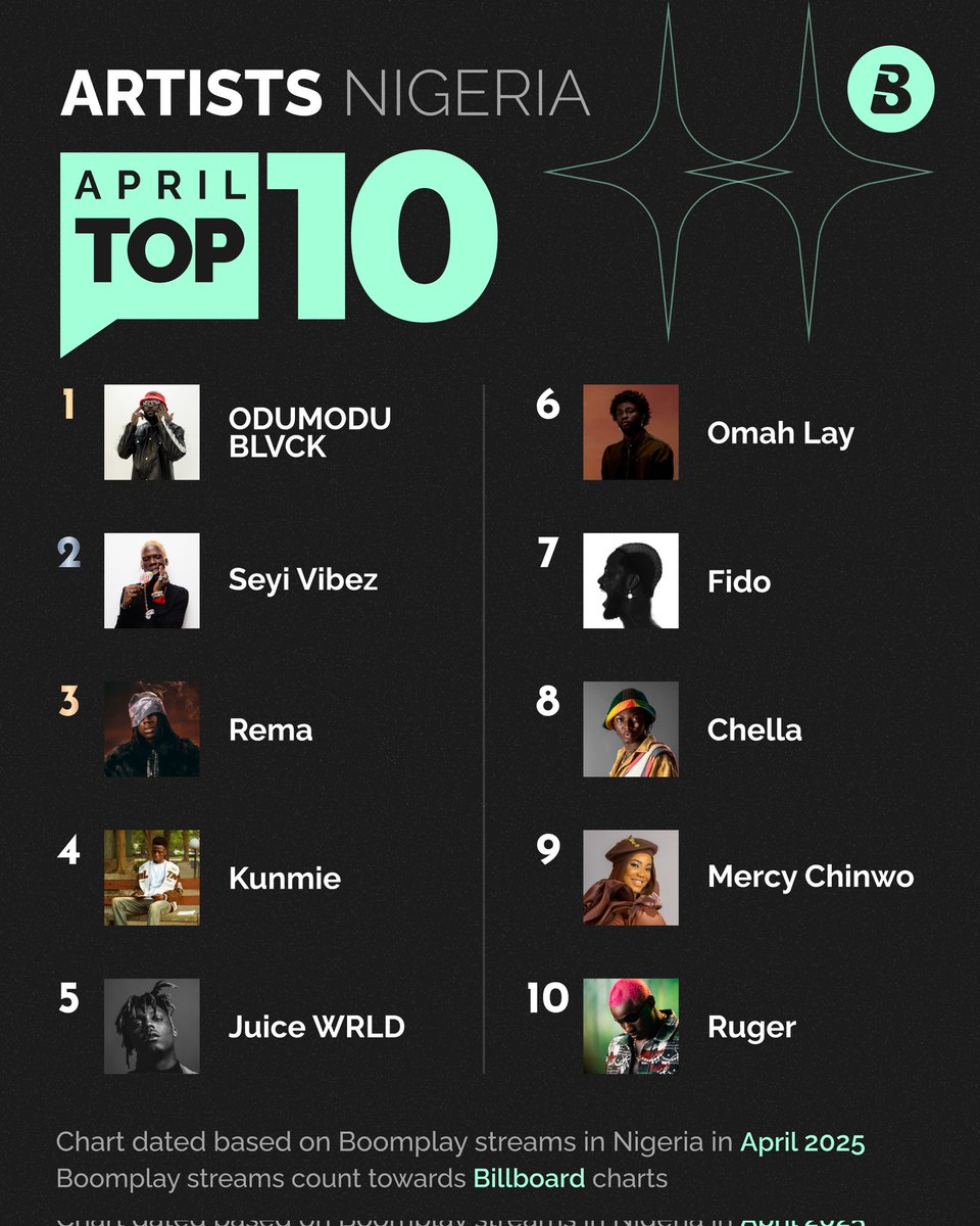 BoomplayNigeria's tweet photo. #APRILWRAPPED NIGERIA: The official #Top10Music Chart Results for Nigeria in April is here! 
@odumodublvck locked down No.1 Top Artist.
@Kunmieofficial stands tall at both-No.1 Top Album &amp; No.1 Top Songs with "Arike" from "Before We Strangers"!

Swipe left for the full charts!🎉 https://t.co/G16toKVJWG