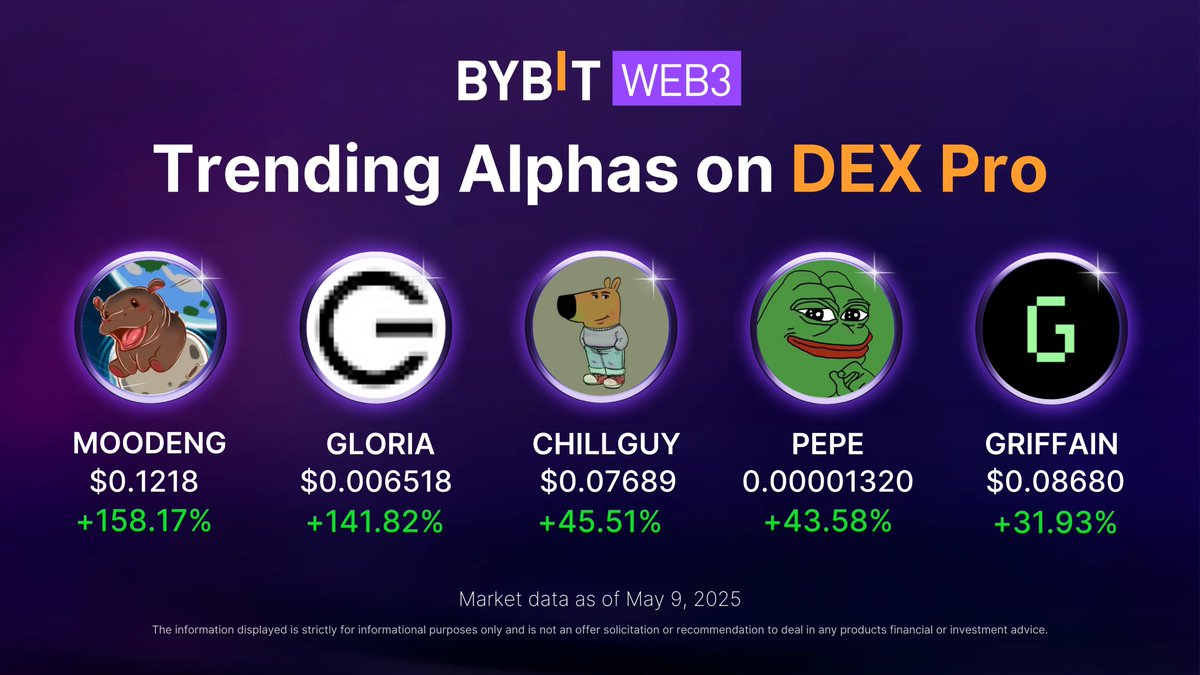 Alpha_Bybit's tweet photo. Today’s trending coins on #DEXPro:
🚀 @MooDengSOL $MOODENG
🚀 @itsgloria_ai $GLORIA
🚀 @chillguycto $CHILLGUY
🚀 @pepecoineth $PEPE
🚀 @griffaindotcom $GRIFFAIN
Over 1M+ alpha awaits → https://t.co/g85YF9gu3c https://t.co/uimsaxrtxn