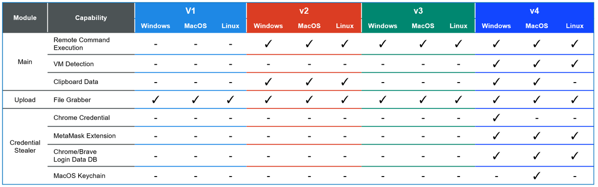 NTT Security’s Masaya Motoda &amp; Rintaro Koike detail the key differences between the OtterCookie malware variants used by WaterPlum (Famous Chollima/PurpleBravo) in November 2024 and in February and April 2025, highlighting their chronological evolution. jp.security.ntt/tech_blog/wate…
