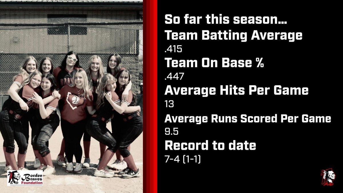 Borden Softball (@bordensoftball) on Twitter photo Two tough losses this week, but our offense is still one of the best in the business. NEVER COUNT US OUT!!!
Working to get better every game and have tunnel vision for sectionals. Letโs go!!! <a href="/bordenathletics/">Borden Athletics</a> Two tough losses this week, but our offense is still one of the best in the business. NEVER COUNT US OUT!!!
Working to get better every game and have tunnel vision for sectionals. Letโs go!!! <a href="/bordenathletics/">Borden Athletics</a>
