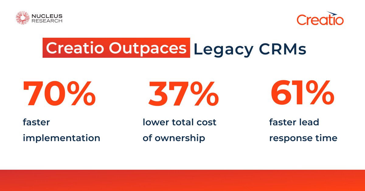 Creatio (@creatio_global) on Twitter photo Creatio Crushes Legacy CRMs – confirmed by customers and independent analysts!
<a href="/NucleusResearch/">Nucleus Research</a>'s report confirms: Creatio delivers unprecedented ROI where traditional CRMs fall short.
See the complete analysis: shorturl.at/exCXo Creatio Crushes Legacy CRMs – confirmed by customers and independent analysts!
<a href="/NucleusResearch/">Nucleus Research</a>'s report confirms: Creatio delivers unprecedented ROI where traditional CRMs fall short.
See the complete analysis: shorturl.at/exCXo