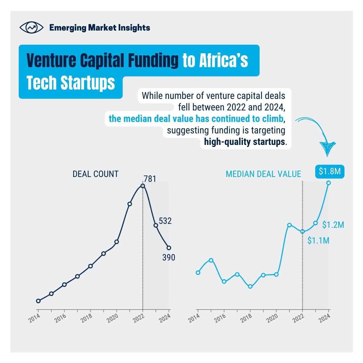 #Africa’s tech startups are driving innovation, jobs &amp; growth. Venture capital funding has shifted, but investors are still backing high-quality startups: fewer deals (781 to <400) but the median deal value is rising. <a href="/IFC_org/">IFC</a>’s latest #EMinsights ➡️wrld.bg/vpcM50VQ4Wk