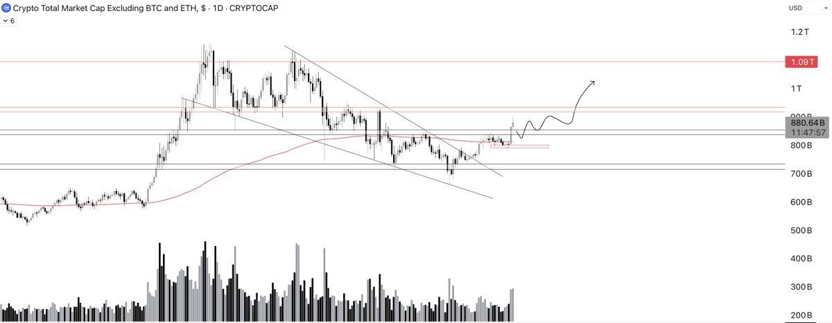 $TOTAL 2 / 3

As you can see, indexes are looking really good !

Total 2 with ETH is right into res so i don't see it going higher without a pullback.

Total 3 has a little bit more of room so I guess some $alts can still pump, especially low marketcaps.

Don't fomo !!
