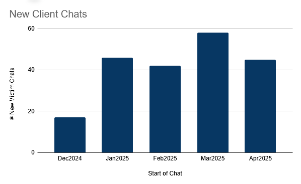 Daniel Collyer (@cyberdmc0909) on Twitter photo 📊 From leaked #LockBit data: victim chat activity rose from ~20 in Dec '24 to 40–60/month through Apr '25.
Still far below the victim counts seen on their leak site (per <a href="/SOSIntel/">SOS Intelligence</a>), suggesting many pay without engaging.
Quiet victims, loud impact. #Ransomware #CTI 📊 From leaked #LockBit data: victim chat activity rose from ~20 in Dec '24 to 40–60/month through Apr '25.
Still far below the victim counts seen on their leak site (per <a href="/SOSIntel/">SOS Intelligence</a>), suggesting many pay without engaging.
Quiet victims, loud impact. #Ransomware #CTI