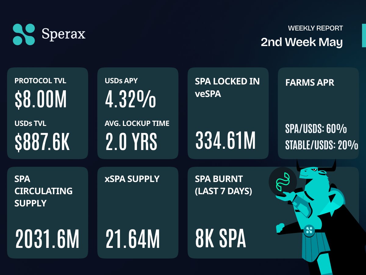 SperaxUSD's tweet photo. Here are the weekly updates on $spa and $USDs ⏬ https://t.co/QtYvh0Ztrd