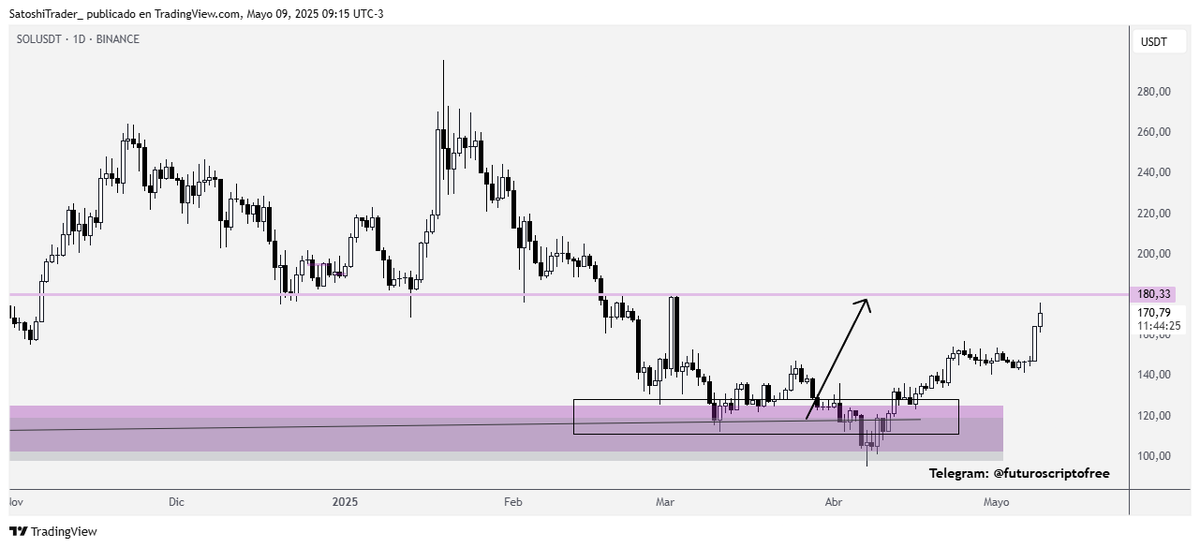 futurosdecripto's tweet photo. EL 14 DE MARZO SE COMPARTIO ANALISIS DE $SOL EN $133, HOY EN $176. +30% DE PROFIT 🥳

GRAN LECTURA EN #SOLANA

#cripto #Binance #Bitcoin #solusd #ETH #BTC #crypto https://t.co/w7PXVjP4xR
