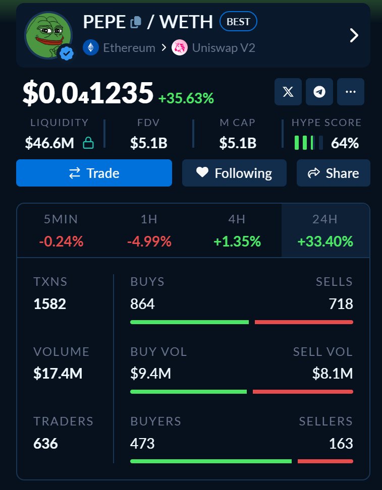 Moralis (@moraliscom) on Twitter photo <a href="/kyle_chasse/">Kyle Chassé / DD🐸</a> Just spotted that $PEPE's up 30% today, sitting above $5B MC... This brought memories of #pepening to mind...
Is that still a thing? 🤔
It does seem wrong that a "copycat" Pepe the Frog memecoin is so much higher than the OG one - #PEPECOIN... ~100x higher market cap! 😱 <a href="/kyle_chasse/">Kyle Chassé / DD🐸</a> Just spotted that $PEPE's up 30% today, sitting above $5B MC... This brought memories of #pepening to mind...
Is that still a thing? 🤔
It does seem wrong that a "copycat" Pepe the Frog memecoin is so much higher than the OG one - #PEPECOIN... ~100x higher market cap! 😱