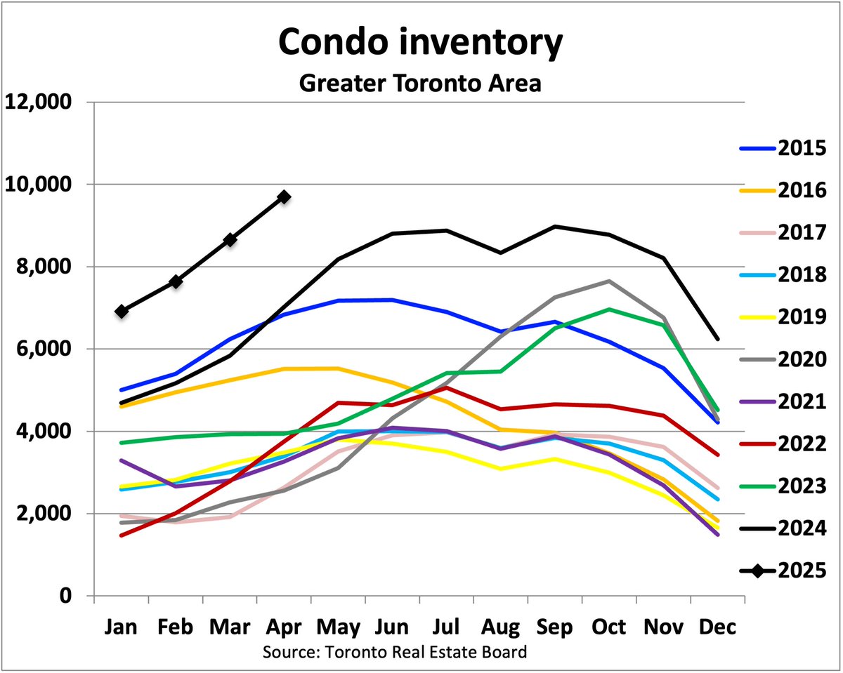We will likely see MLS resale condo inventory in Toronto break through 10,000 this month for the first time ever