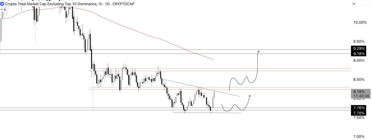 $OTHERS

This chart made me buy some $alts last 2 weeks.

I would love to have another big candle here to show that alts are taking back some dominance. This would bring more greeen on alts.

We are into resistance so respect that until it flips.

🧘