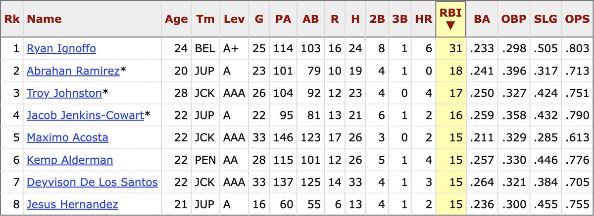 Marlins minor league RBI leaders this season. Ryan Ignoffo lapping the field after blasting 2 grand slams last night.