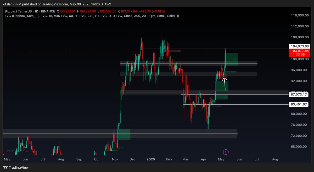 In my last post, I mentioned that the direction of $BTC was anything but certain, and that I’d be playing levels.

That’s usually my go-to whenever the market feels “unstable” or when I’m unsure which direction it’s about to take.

Looking at the $BTC chart, the 94–95k zone