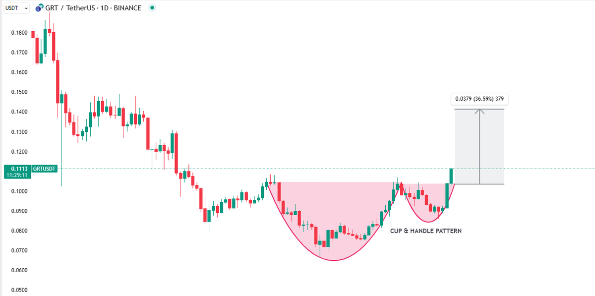 NiklasTheisen's tweet image. $GRT has broken the neckline of a Cup &amp;amp; Handle pattern, which is a strong bullish pattern friends. See minimum target below for #TheGraph✍️