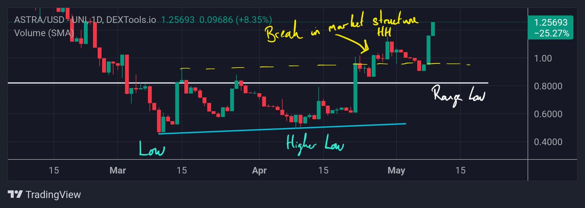 $ASTRA LTF view

- Higher lows are formed
- Break in market structure is in place making higher highs
- Bullish structure

$5 is an easy target from here at a minimum