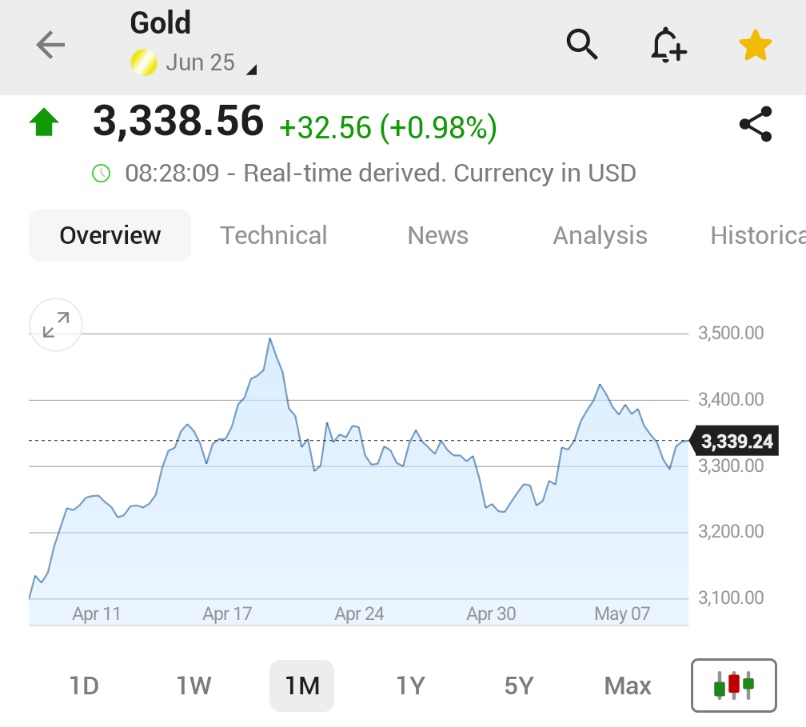 🚨 BREAKING : *L'OR SALE QUASI DEL 1% A $3,338.56/ONCIA*