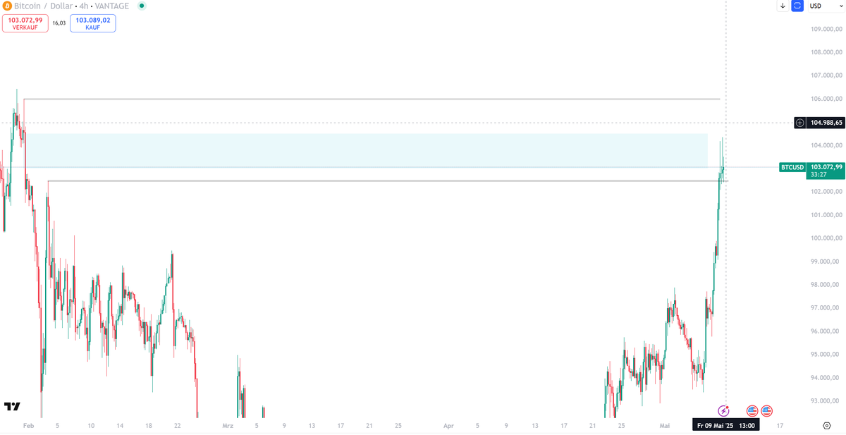 Pre Session Markt Update
- Eine sehr knifflige Session heute, aufgrund des Pushs von gestern und der external history
- Bitte also vorsichtig traden und genau überlegen ob es das Risiko wert ist
-Bias bleibt relativ neutral, Entscheidung kommt mit 8 Uhr Kerzenschluss