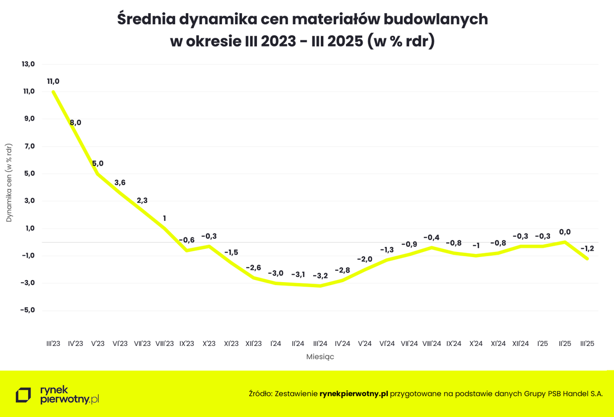 🏗️Trwająca już półtora roku stabilizacja dynamiki cen materiałów budowlanych na niewielkim minusie zdaje się nie mieć końca. 

W lutym spadkowy trend został wprawdzie przełamany w symbolicznym wymiarze jednego promila, jednak już miesiąc później sytuacja wróciła do normy. Tym