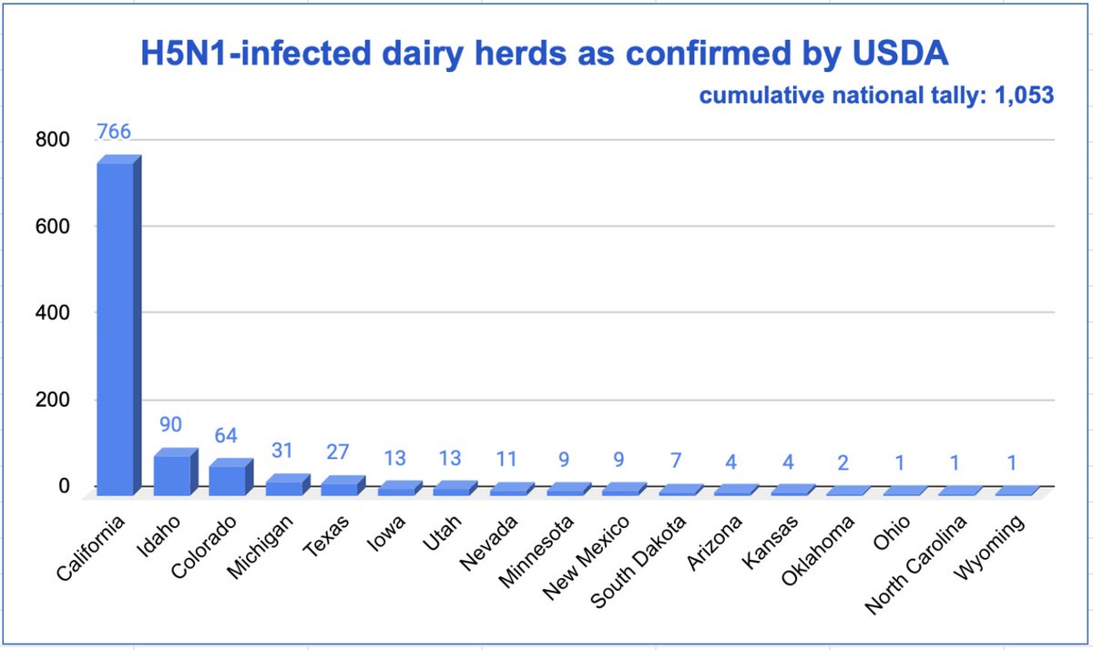 #USDA reports another #H5N1 #birdflu infected dairy herd in Arizona, its 4th. Would love to know if the herds there are all connected or if there have been more introductions from wild birds. 
Cumulative national total: 1053 herds in 17 states. aphis.usda.gov/livestock-poul…