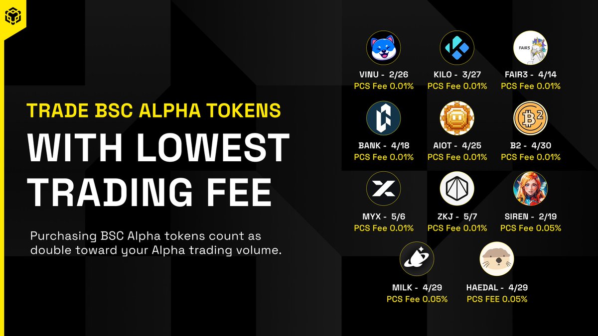 BNB Chain (@bnbchain) on Twitter photo BSC Alpha tokens now offer the lowest trading fees on <a href="/PancakeSwap/">PancakeSwap</a>—as low as 0.01%.
And during the Alpha Points event, purchasing BSC Alpha tokens count as double toward your Alpha trading volume.
BSC Alpha is the smartest way to stack points.
Details 👇 BSC Alpha tokens now offer the lowest trading fees on <a href="/PancakeSwap/">PancakeSwap</a>—as low as 0.01%.
And during the Alpha Points event, purchasing BSC Alpha tokens count as double toward your Alpha trading volume.
BSC Alpha is the smartest way to stack points.
Details 👇