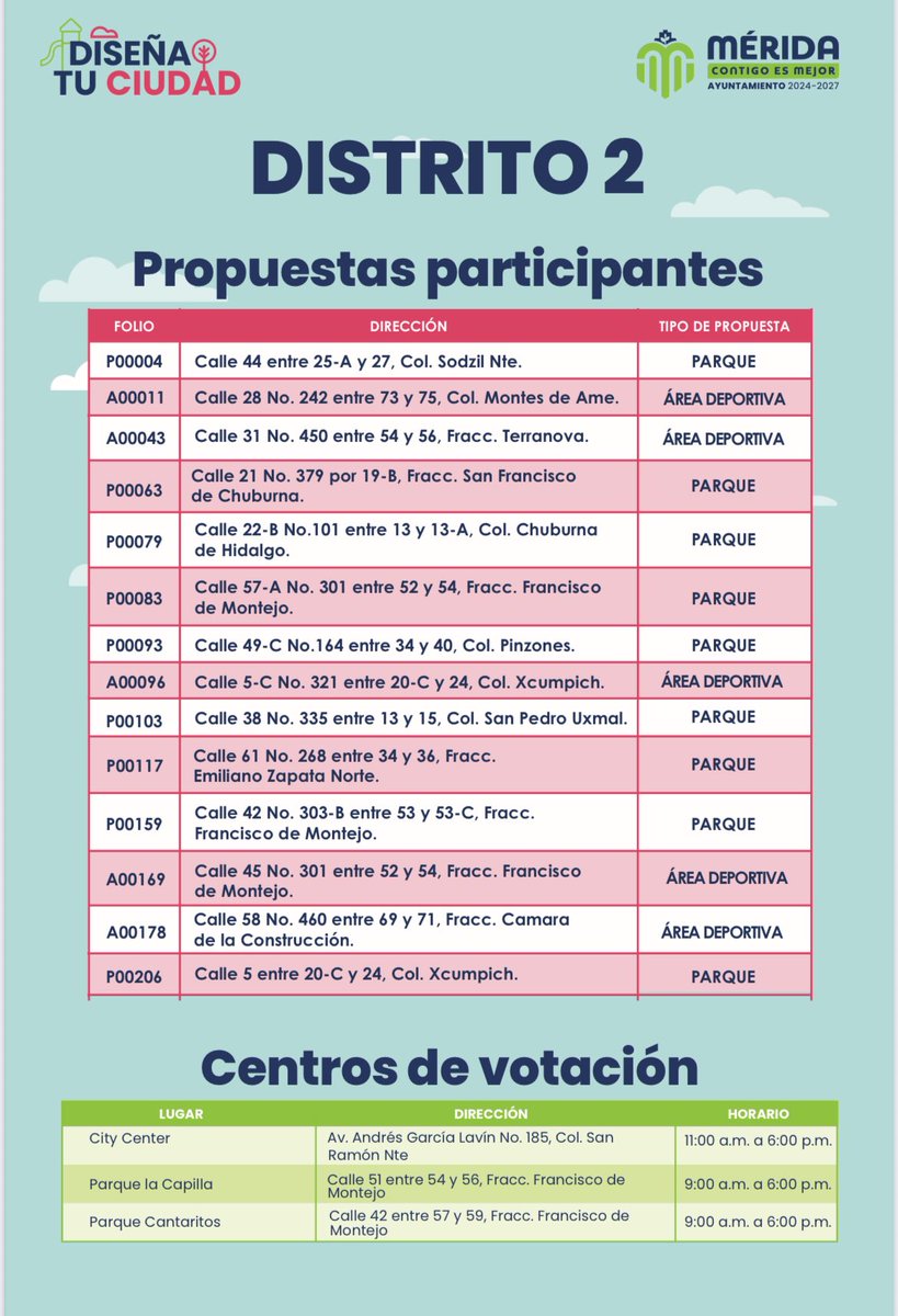 SergioChanLugo2's tweet image. Este 11 de mayo Tú decides dónde invertir para mejorar Mérida
@AyuntaMerida @CeciliaPatronL