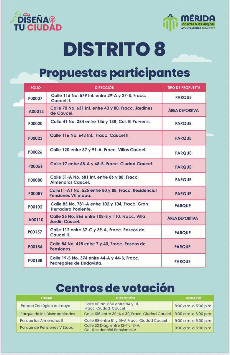 SergioChanLugo2's tweet image. Este 11 de mayo Tú decides dónde invertir para mejorar Mérida
@AyuntaMerida @CeciliaPatronL