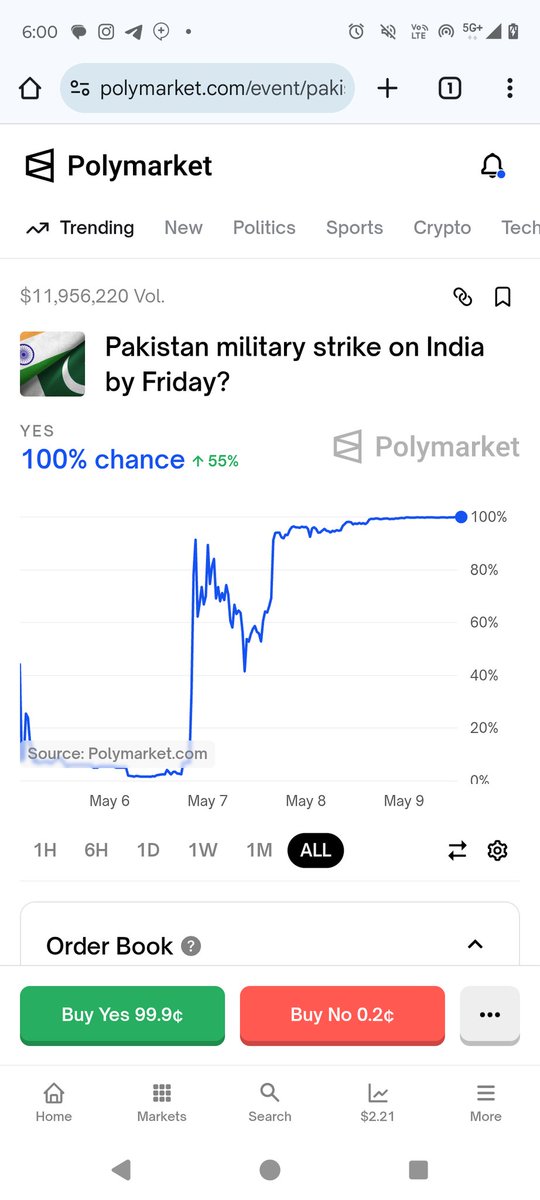 itxking569's tweet photo. @Polymarket as you can see nothing has happened that would make this prediction resolve to yes it should  resolve to no asap as no missiles from pakistan have landed on Indian soil they have been intercepted, polymarket team you have to intervene in this and resolve this as no. https://t.co/JWzZLtKrzB