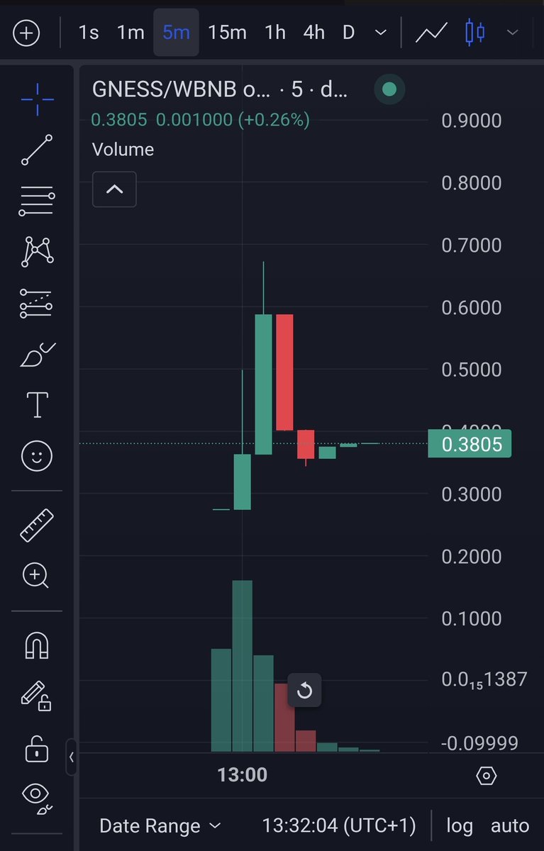 🚨 $GNESS by <a href="/Gamenessapp/">Gameness</a> just dropped on #BNBChain - no CEX, no handouts.

<a href="/Google/">Google</a> sees unicorn potential &amp; <a href="/binance/">Binance</a> already backed it.

$1.9M Initial MC on #PancakeSwap

We are way too early 🚀

CA📃⤵️
 0x53Ffa52f358CCdB59c2a248D5D17AB91a32Ab44d