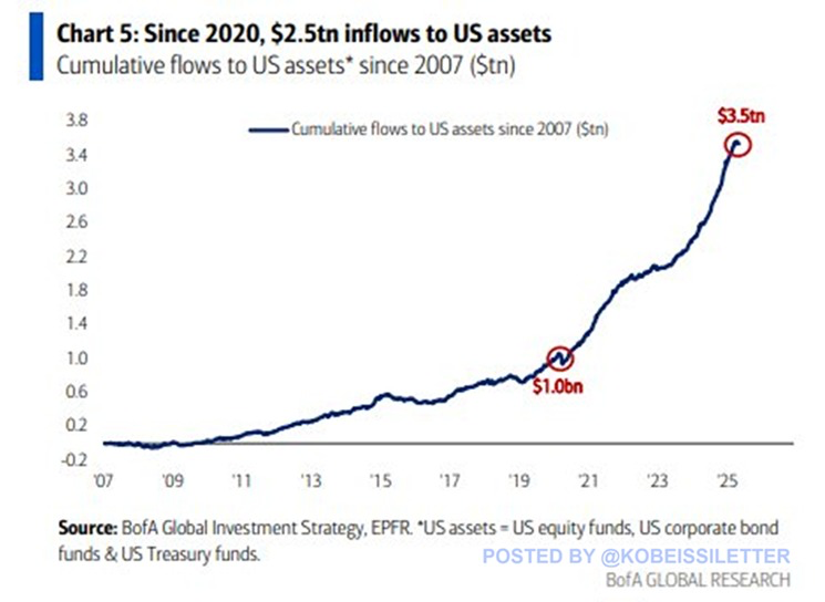 🟦"Afflussi Record negli Asset Statunitensi: 3,5 Trilioni di Dollari dal 2007, Accelerazione Post-Pandemia"