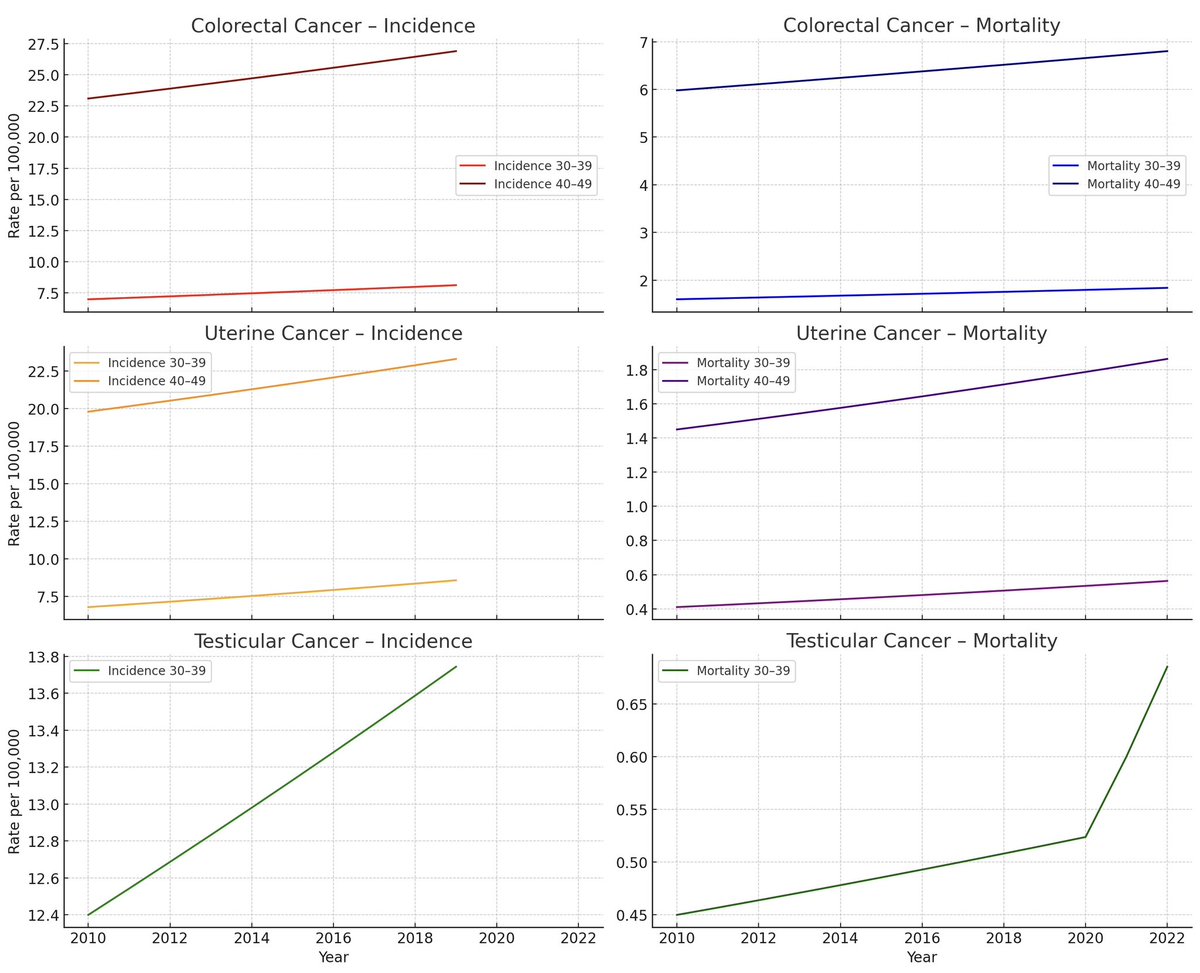 We’re often told that cancer outcomes are improving. And in many ways, that’s true.

But recent data suggest a more nuanced story, especially for younger adults.

A new study in Cancer Discovery (Shiels et al., 2025) examined U.S. trends in cancer incidence (2010–2019) and