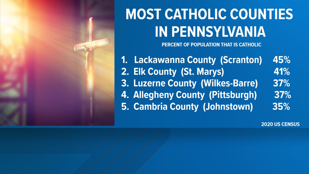Did you know Northeastern PA is one of the most Catholic areas of the country?? Lackawanna County is the most Catholic in Pennsylvania. And it's top 100 in the United States! Luzerne County is number 3 in PA and top 150 out of 3,300 counties nationwide..
