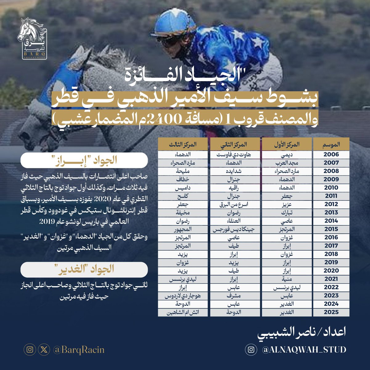 احصائية 20 سنة 
لشوط سيف الأمير الذهبي بقطر - للخيل العربية الأصيلة
الجواد “إبـراز” يسطر التاريخ بفوزه ثلاث مرات بسيف الأمير الذهبي!
و”الغدير” يفرض حضوره بثنائية مبهرة!
شوط الأساطير.. شوط الذهب.. شوط سيف الأمير الذهبي في قطر!
اعداد:
ناصر الشبيبي
#برق_للفروسية