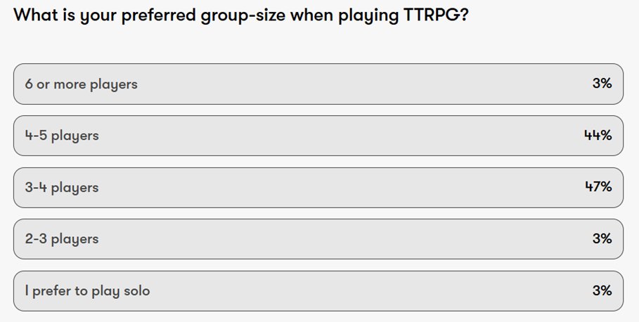 What is your preferred group size when playing tabletop RPGs?

Check out the results from this poll and others about tabletop RPGs, and share your thoughts with us!

backerkit.com/c/projects/two…

#ttrpg #cthulhu #RPG #tabletop #lovecraftian