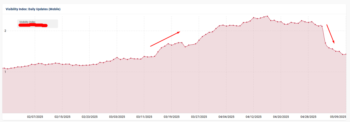 glenngabe's tweet photo. Heads-up, there were some huge swings in volatility at the very beginning on May that are extremely clear now. And I'm seeing some ties to the March 2025 core update... E.g. Sites surging on 5/1 into 5/2 that dropped with the March core update, or vice versa. 

Google might have updated a core system, or several, in early May that is causing those sites to reverse course... Anyway, just a note in case you were heavily impacted by the March 2025 core update.