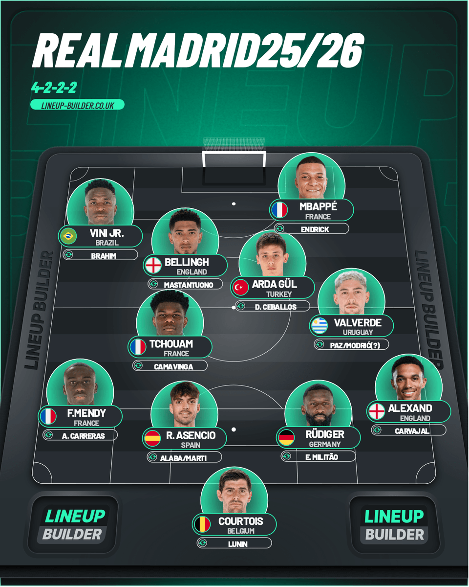 Hakiru___'s tweet photo. @cat_r37 Myślę, że plan na obronę na to okienko to tylko Trent + powrót Joao Martineza i Militao (może Carreras ale raczej Mendy/Fran zostają).
Do pomocy bym widział coś podobnego co tutaj dałeś + Mastantuono, Brahim pięterko wyżej i "R" poza klubem 👍 https://t.co/ARXFYTd7G4
