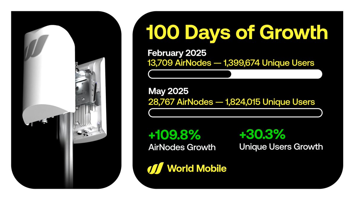 ⚡ 1100 Days Online. 1100 Days Strong.

World Mobile’s network has been live, unstoppable, and growing fast, proving that decentralized connectivity works at scale.

In the last 100 days:

AirNodes: 13,709 ➔ 28,767 (+109.8% growth)
Unique Users: 1,399,674 ➔ 1,824,015 (+30.2%