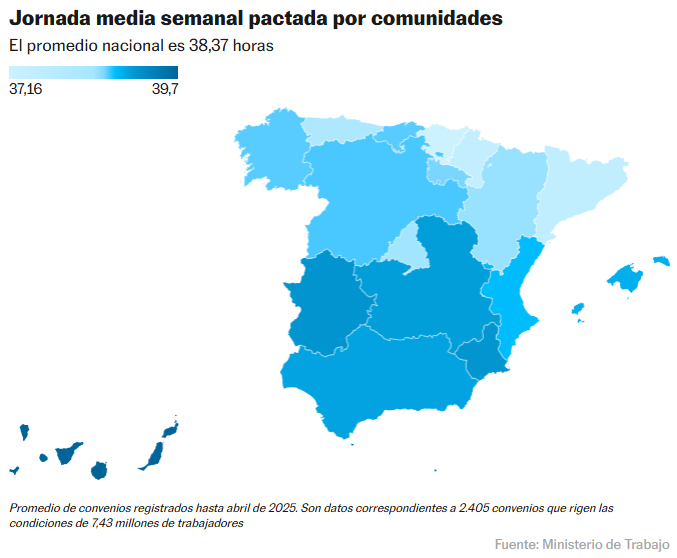 Las comunidades con menos horas de jornada pactada a la semana 
-País Vasco 37,2
-Navarra 37,5
-Cataluña 37,6
-Asturias 38,2

Las que más
-Castilla-La Mancha 38,9
-Región de Murcia 39,1
-Extremadura 39,1
-Canarias 39,7

Una vez más, la brecha norte-sur elpais.com/economia/2025-…