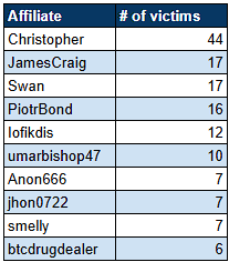 Daniel Collyer (@cyberdmc0909) on Twitter photo Analysis by <a href="/SOSIntel/">SOS Intelligence</a> of #LockBit chat logs shows uneven affiliate activity.
“Christopher” handling far more than any other.
“JamesCraig,” “Swan,” and “PiotrBond” follow, but at much lower volumes.
Highlights the disparity in engagement. #CTI #Ransomware Analysis by <a href="/SOSIntel/">SOS Intelligence</a> of #LockBit chat logs shows uneven affiliate activity.
“Christopher” handling far more than any other.
“JamesCraig,” “Swan,” and “PiotrBond” follow, but at much lower volumes.
Highlights the disparity in engagement. #CTI #Ransomware
