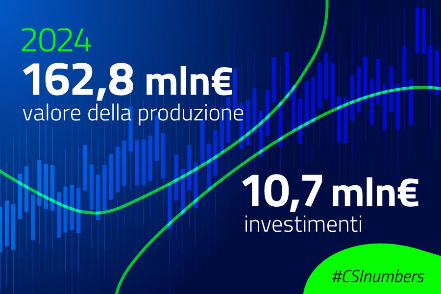 csipiemonte's tweet image. CSI: 2024 UN ANNO DI CRESCITA
L&apos;Assemblea dei soci ha approvato il Bilancio d&apos;esercizio 2024 e i risultati sono positivi.📈 Il valore della produzione continua a crescere, + 6,7% rispetto al 2023.
Scopri di più ➡️ bit.ly/3GOvG9D
#nuovocsi #yourdigitalpartner #CSInumbers