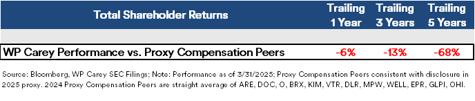 Today's Proxy Compensation Spotlight – Paying up for underperformance: WP Carey $WPC

- WPC has underperformed its proxy peers cited in their filings on a trailing 1-, 3-, and 5- year basis on total shareholder returns (TSR). The underperformance is not an anomaly and we believe