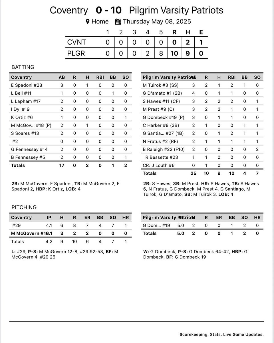 @PilgrimHSSoftball (@pilgrimhssoftb1) on Twitter photo Pats win 10-0
<a href="/gdombeck19/">gretchen</a> was magnificent in the circle ⭕️ again while <a href="/MarinPrest2025/">Marin Prest</a> <a href="/skylarhawes1/">Skylar Hawes -2027</a> paced the offense with 2 hits each including another bomb 💣 from Hawes.
<a href="/tuirok_madison/">Madison Tuirok</a> was her usual self on the bases 🥷🏻🥷🏻🥷🏻 Pats win 10-0
<a href="/gdombeck19/">gretchen</a> was magnificent in the circle ⭕️ again while <a href="/MarinPrest2025/">Marin Prest</a> <a href="/skylarhawes1/">Skylar Hawes -2027</a> paced the offense with 2 hits each including another bomb 💣 from Hawes.
<a href="/tuirok_madison/">Madison Tuirok</a> was her usual self on the bases 🥷🏻🥷🏻🥷🏻