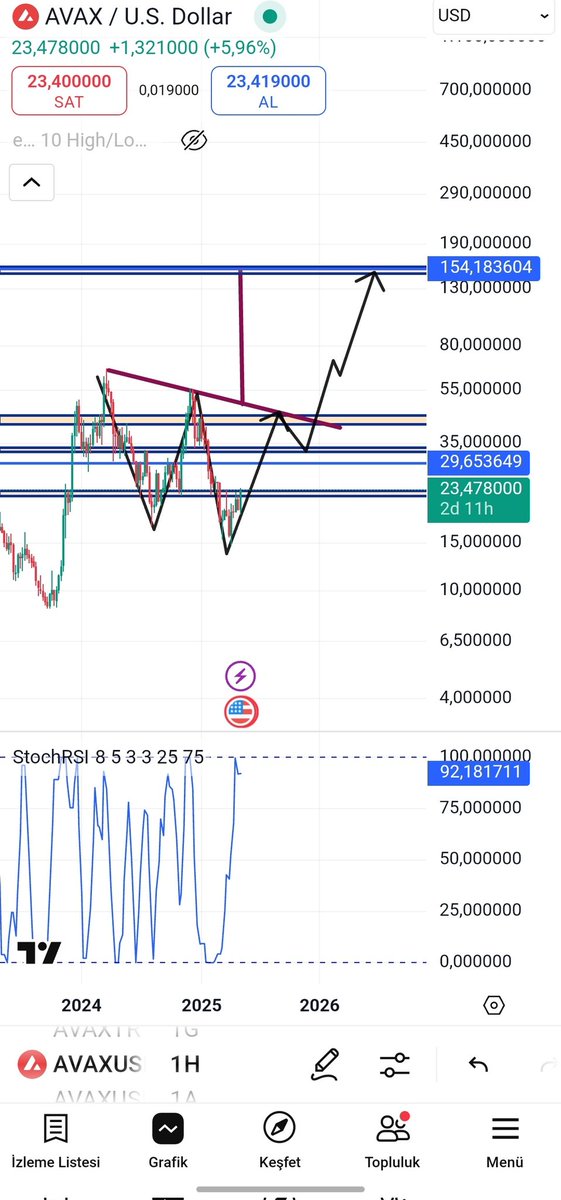 #Avaxusdt sol gibi bu seferde ralliye sen kalkişsan ne olur ki  cok degil 5 x ver kafi  sen bu fiyatlari hak etmiyorsun avax, senin şuan 92/98 bandinda olman lazim!