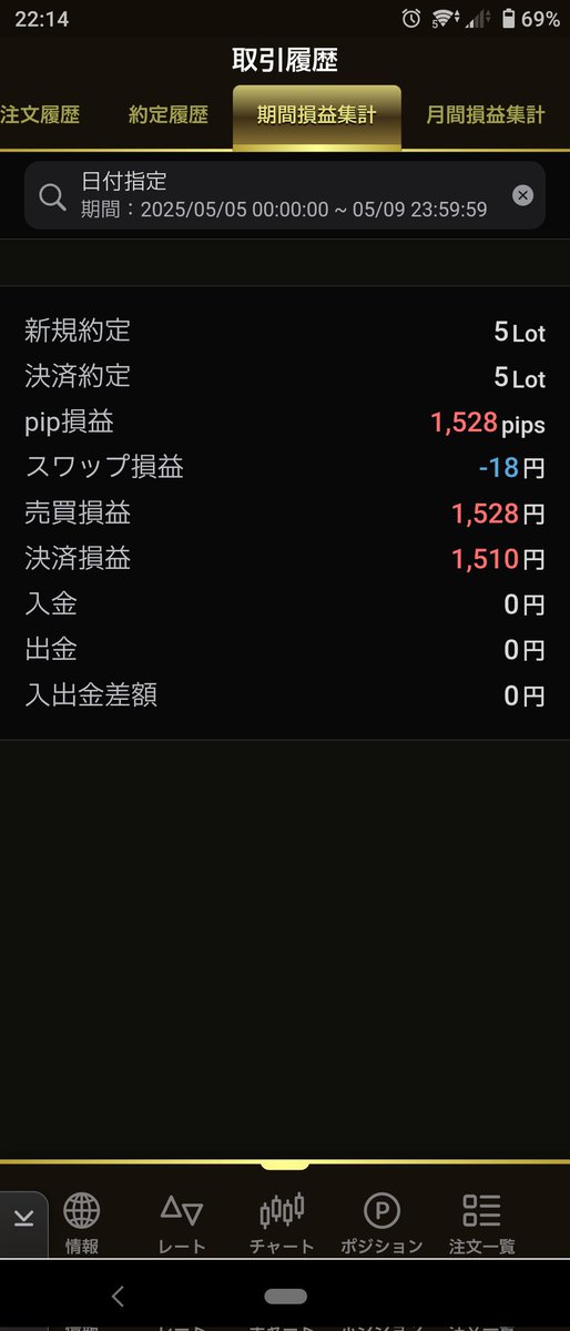今週も勝った☺️
来週から証拠金を追加してロットを上げるか🤔