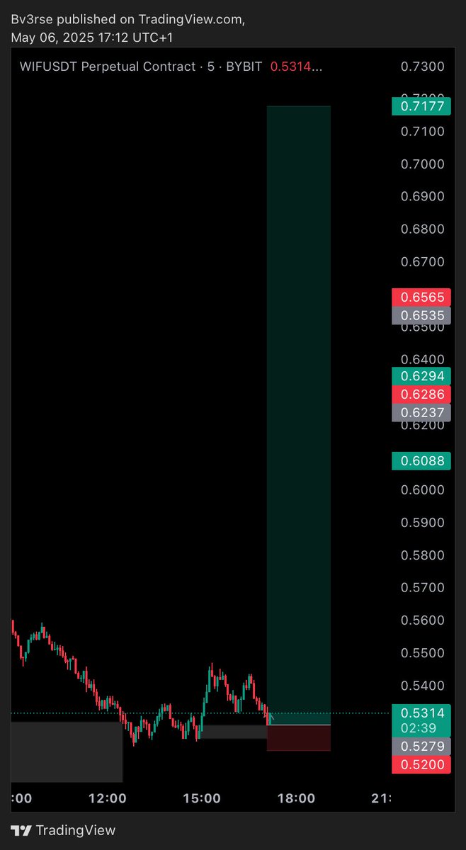 _bigb3n's tweet photo. 4H HH obliterated on $WIF for a 25x 🎯 

Full Picture In the Quoted Thread 
Help yourself n’ Learn A Thing From The Art 🎰🤝 

GmGm🌚 

#3zpz #Fugen 🐦‍🔥 https://t.co/ojXKiBULhv
