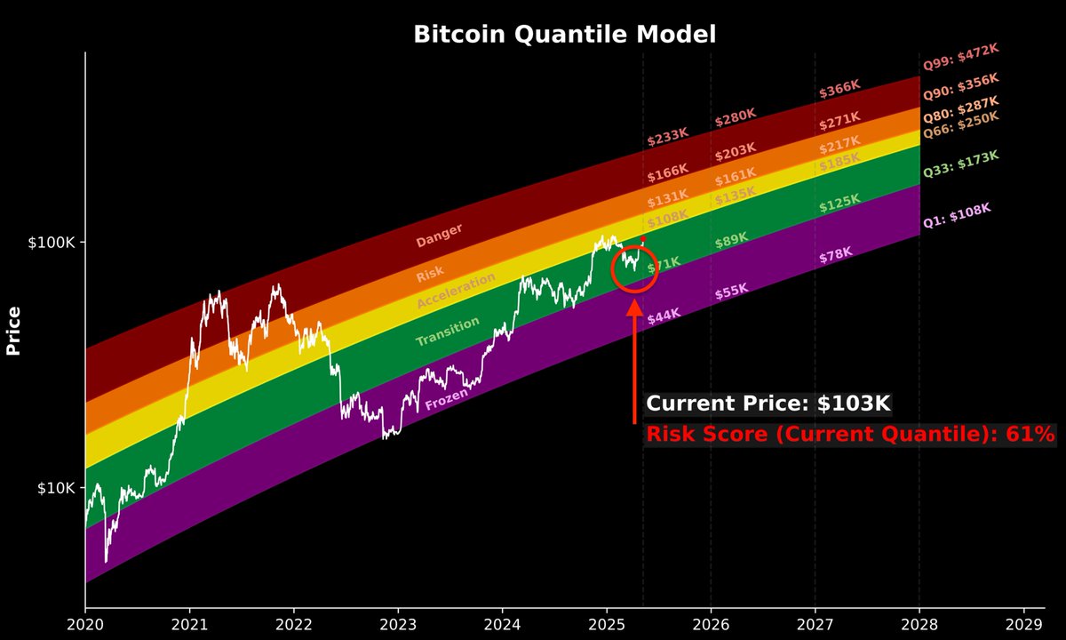 If you followed our Quantile Model research, we have been consistently saying that the bull market is not over. 

I was literally begging everyone to buy the dip sub $80K.

The chart was very clear that we are closer to the frozen zone than to the cycle top.