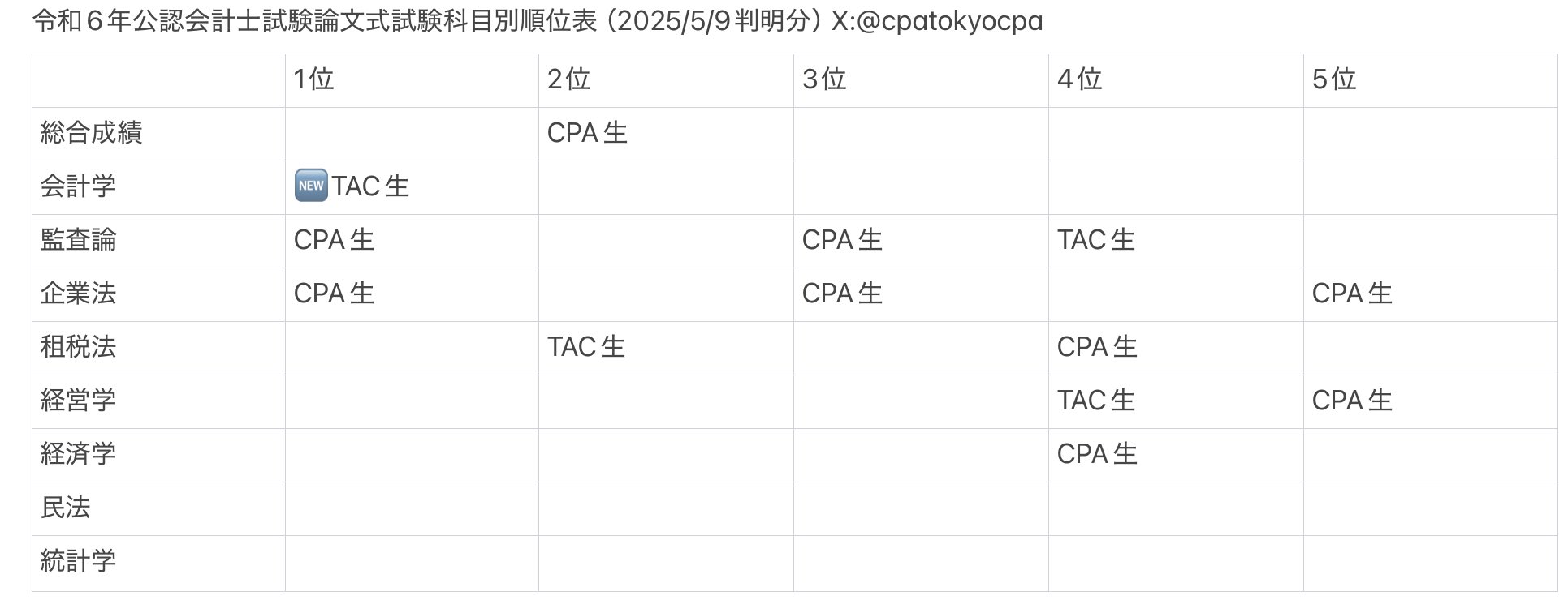 公認会計士試験】専門学校別合格者数/科目別順位 速報アカウント