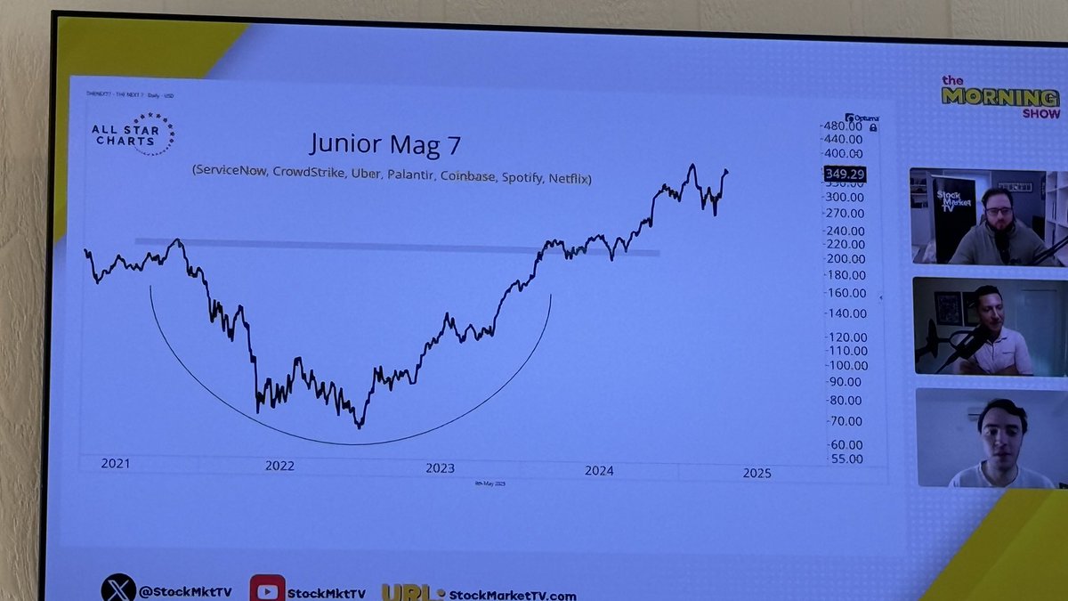 Intrigued by this idea of a future junior Mag 7 from <a href="/StockMktTV/">Stock Market TV</a> this morning.