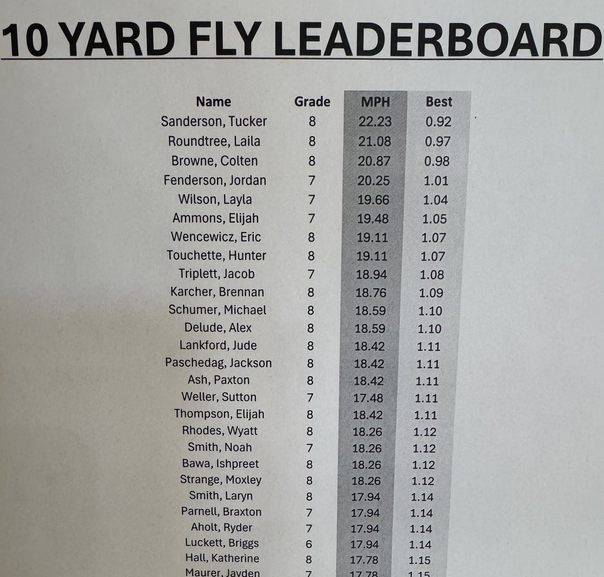 We ran our last 10y Flys in middle school PE this week. These times were ran in flats. It took 1.30 to make our Leaderboard first semester with a best time of 1.04. Now we have 40 students under 1.18 with a top time of 0.92!