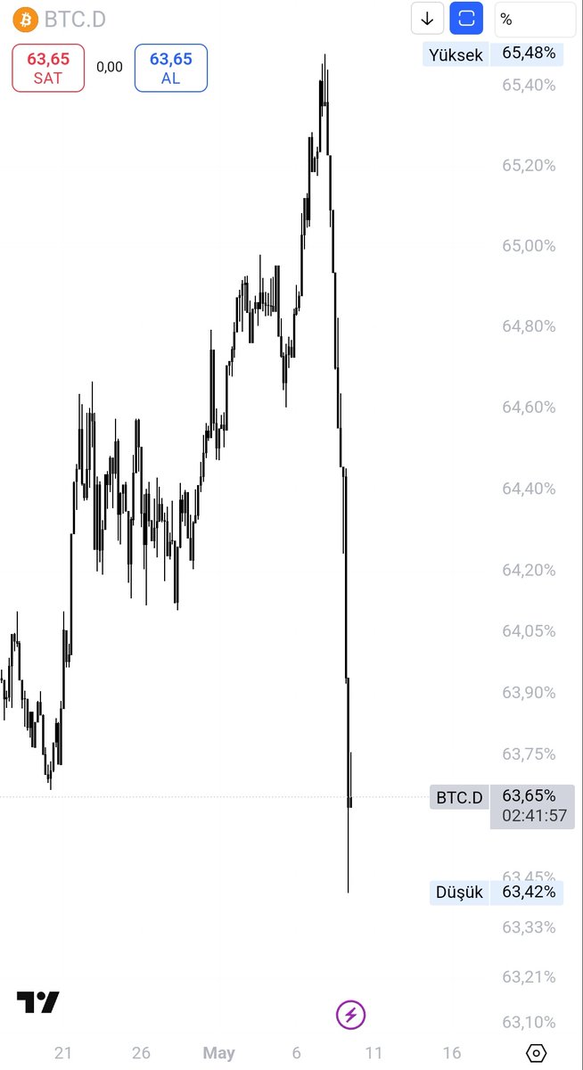 BTC.D' nin nasıl çakıldığını görüyorsunuz. Bunun en büyük sebebi #Ethereum. 

Daha yolun çok başındayız ancak dip bölgenin bulunduğunu söyleyebilirim. 

2023 yılında BTC = 20.000$ seviyesindeyken ETH = 2000$ fiyatındaydı. Bugün BTC = 100.000$ üzerindeyken ETH = 2300$ bölgesinde